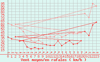 Courbe de la force du vent pour Manschnow