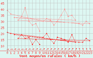 Courbe de la force du vent pour Villacoublay (78)