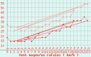 Courbe de la force du vent pour Wasserkuppe