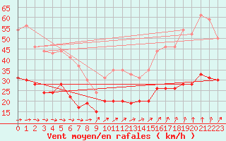 Courbe de la force du vent pour Lannion (22)