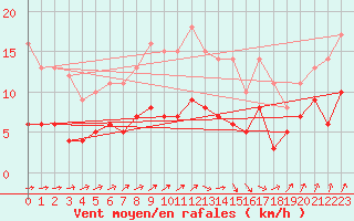 Courbe de la force du vent pour Muenchen-Stadt