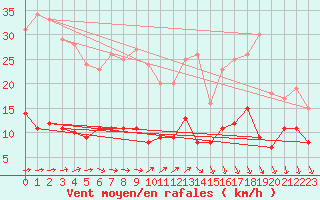 Courbe de la force du vent pour Kleiner Feldberg / Taunus