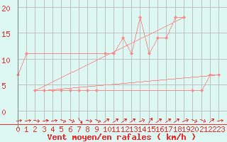 Courbe de la force du vent pour Pitztaler Gletscher