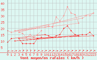 Courbe de la force du vent pour Orly (91)