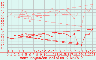 Courbe de la force du vent pour Zinnwald-Georgenfeld