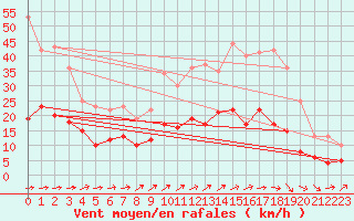 Courbe de la force du vent pour Caylus (82)