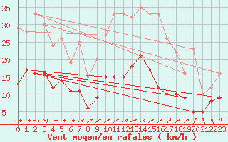 Courbe de la force du vent pour Montauban (82)