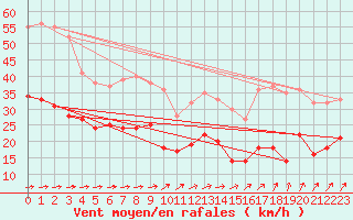 Courbe de la force du vent pour Lannion (22)