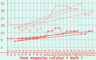 Courbe de la force du vent pour Chartres (28)