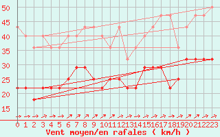 Courbe de la force du vent pour Wasserkuppe