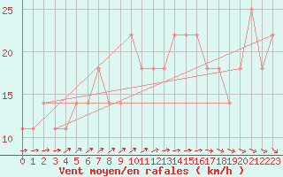 Courbe de la force du vent pour Berlin-Dahlem