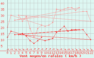 Courbe de la force du vent pour Evreux (27)