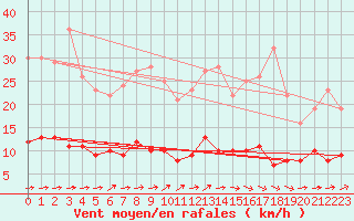 Courbe de la force du vent pour Kleiner Feldberg / Taunus