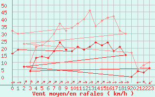 Courbe de la force du vent pour Luxeuil (70)
