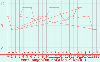Courbe de la force du vent pour Holbaek