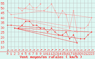 Courbe de la force du vent pour Kahler Asten