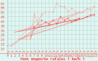 Courbe de la force du vent pour Mumbles