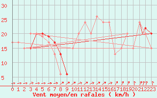 Courbe de la force du vent pour Odiham