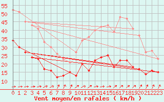 Courbe de la force du vent pour Dunkerque (59)