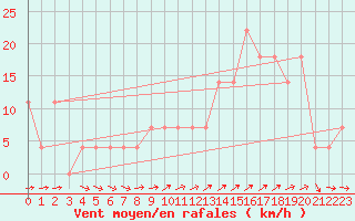 Courbe de la force du vent pour Pitztaler Gletscher