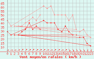 Courbe de la force du vent pour Feldberg-Schwarzwald (All)