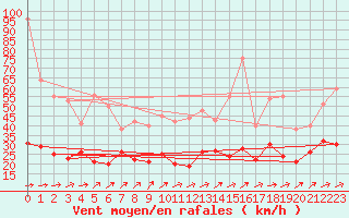 Courbe de la force du vent pour Dinard (35)