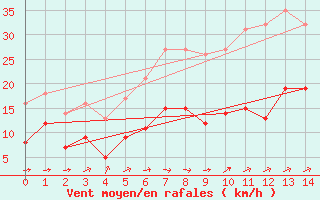 Courbe de la force du vent pour Neuhaus A. R.