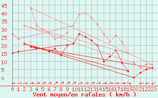 Courbe de la force du vent pour Mont-Saint-Vincent (71)