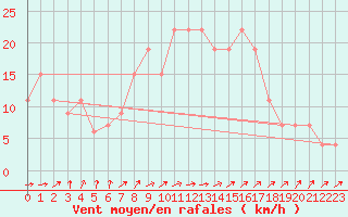 Courbe de la force du vent pour Lerida (Esp)