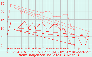 Courbe de la force du vent pour Albi (81)