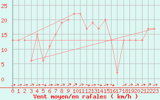 Courbe de la force du vent pour Trapani / Birgi