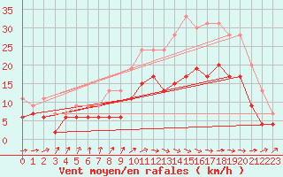 Courbe de la force du vent pour Abbeville (80)