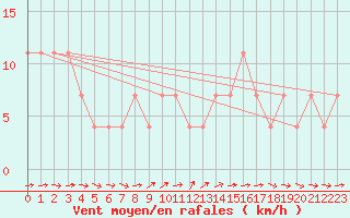 Courbe de la force du vent pour Pitztaler Gletscher