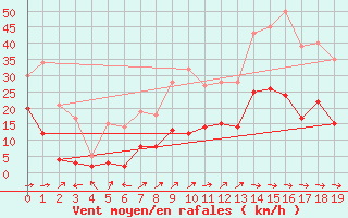 Courbe de la force du vent pour Sutrieu (01)