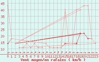 Courbe de la force du vent pour Primda