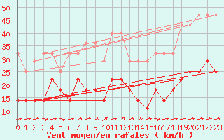 Courbe de la force du vent pour Gelbelsee