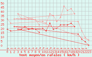 Courbe de la force du vent pour Avord (18)