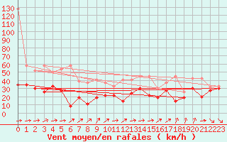 Courbe de la force du vent pour Chasseral (Sw)