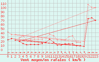 Courbe de la force du vent pour Muehldorf