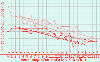 Courbe de la force du vent pour Ummendorf