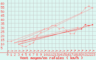 Courbe de la force du vent pour Mejrup