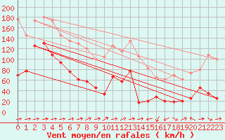 Courbe de la force du vent pour Cap Sagro (2B)