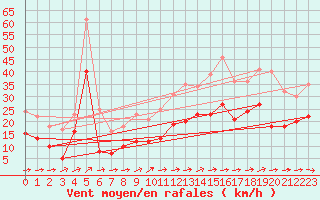 Courbe de la force du vent pour Waibstadt