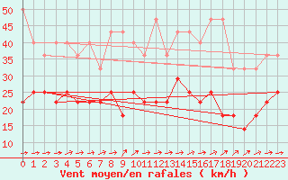 Courbe de la force du vent pour Kahler Asten