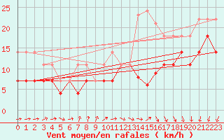 Courbe de la force du vent pour Cabo Carvoeiro