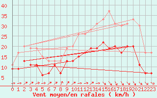 Courbe de la force du vent pour Landivisiau (29)