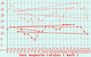 Courbe de la force du vent pour Le Touquet (62)