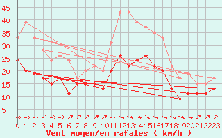 Courbe de la force du vent pour Muret (31)