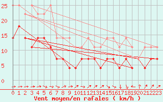 Courbe de la force du vent pour Terschelling Hoorn