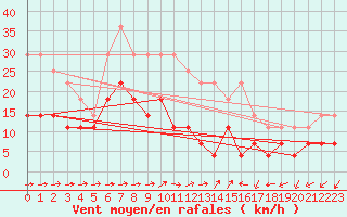 Courbe de la force du vent pour Hultsfred Swedish Air Force Base